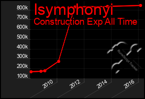 Total Graph of Isymphonyi