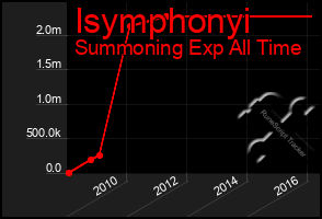 Total Graph of Isymphonyi