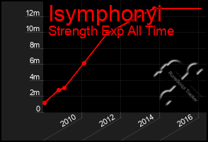 Total Graph of Isymphonyi