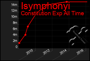 Total Graph of Isymphonyi