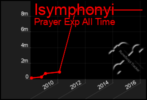 Total Graph of Isymphonyi