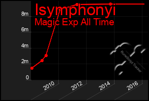 Total Graph of Isymphonyi