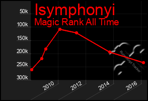 Total Graph of Isymphonyi