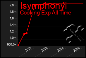 Total Graph of Isymphonyi