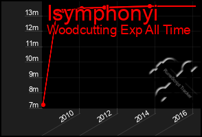 Total Graph of Isymphonyi