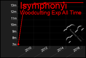 Total Graph of Isymphonyi