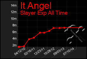 Total Graph of It Angel