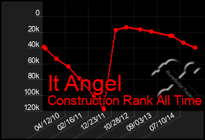 Total Graph of It Angel