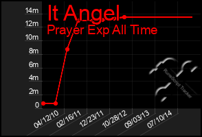Total Graph of It Angel