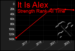Total Graph of It Is Alex