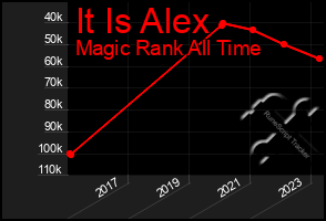 Total Graph of It Is Alex