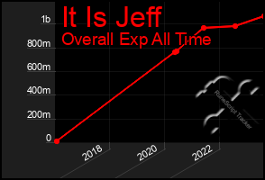 Total Graph of It Is Jeff