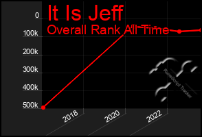 Total Graph of It Is Jeff