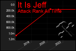 Total Graph of It Is Jeff