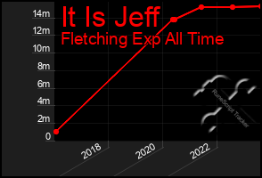 Total Graph of It Is Jeff