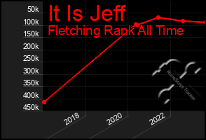 Total Graph of It Is Jeff