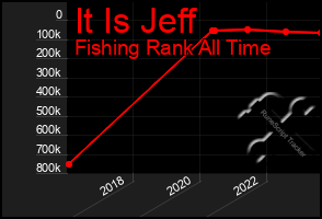 Total Graph of It Is Jeff