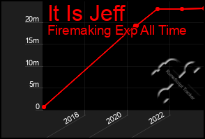 Total Graph of It Is Jeff