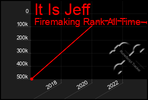 Total Graph of It Is Jeff