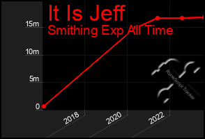 Total Graph of It Is Jeff