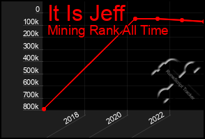 Total Graph of It Is Jeff