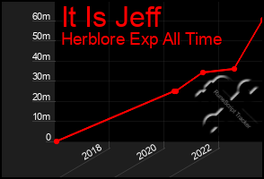 Total Graph of It Is Jeff