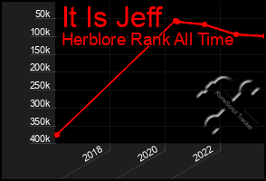 Total Graph of It Is Jeff