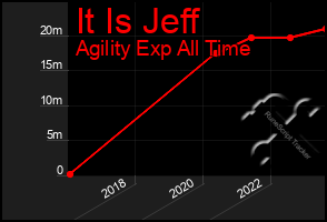 Total Graph of It Is Jeff