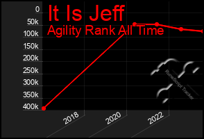 Total Graph of It Is Jeff