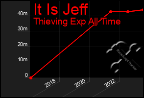 Total Graph of It Is Jeff