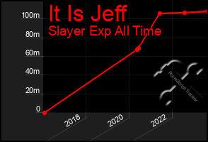 Total Graph of It Is Jeff