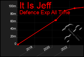 Total Graph of It Is Jeff