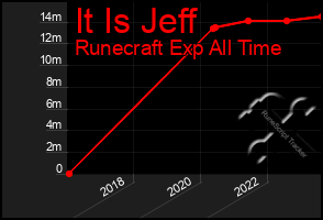 Total Graph of It Is Jeff