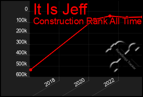 Total Graph of It Is Jeff