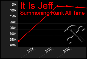 Total Graph of It Is Jeff