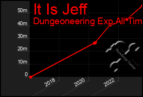 Total Graph of It Is Jeff