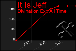 Total Graph of It Is Jeff