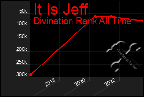 Total Graph of It Is Jeff