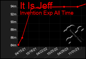 Total Graph of It Is Jeff