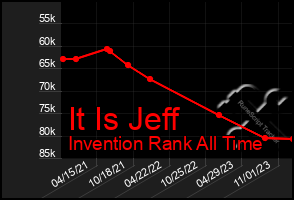 Total Graph of It Is Jeff