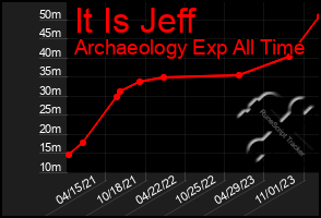 Total Graph of It Is Jeff