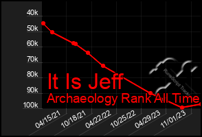 Total Graph of It Is Jeff