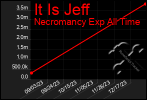 Total Graph of It Is Jeff