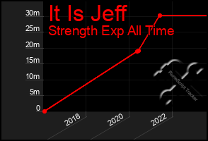 Total Graph of It Is Jeff