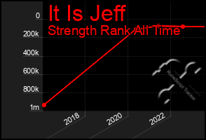 Total Graph of It Is Jeff