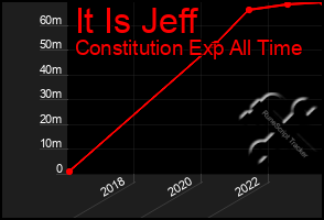 Total Graph of It Is Jeff