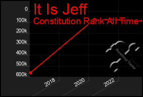 Total Graph of It Is Jeff