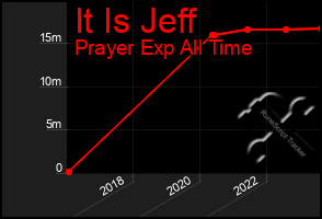 Total Graph of It Is Jeff