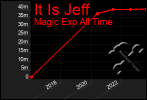 Total Graph of It Is Jeff