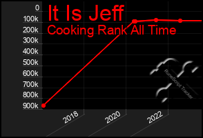 Total Graph of It Is Jeff